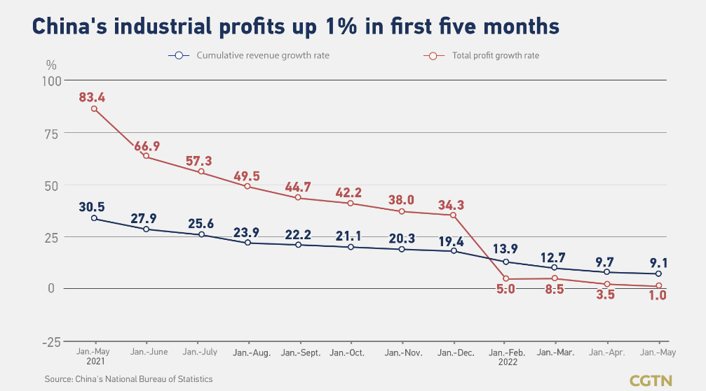 中國 5 月工業利潤下降速度放緩