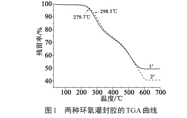 環氧灌封膠及在IGBT功率模塊封裝中的應用