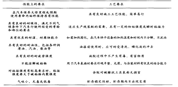 汽車用膠黏劑的性能與工藝要求