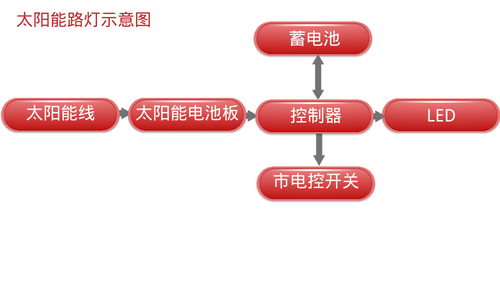 拜高灌封膠|太陽能路燈控制器散熱問題的解決方法