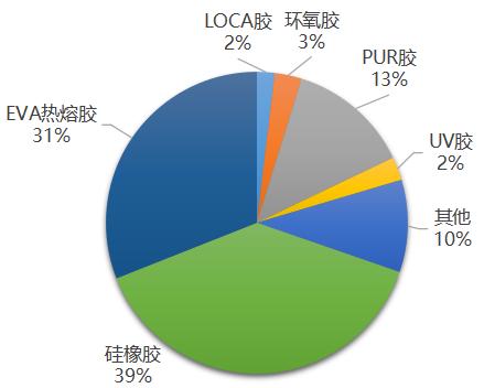 PUR熱熔膠在電子行業有哪些應用？