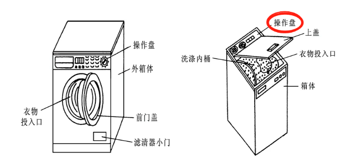 洗衣機結構圖