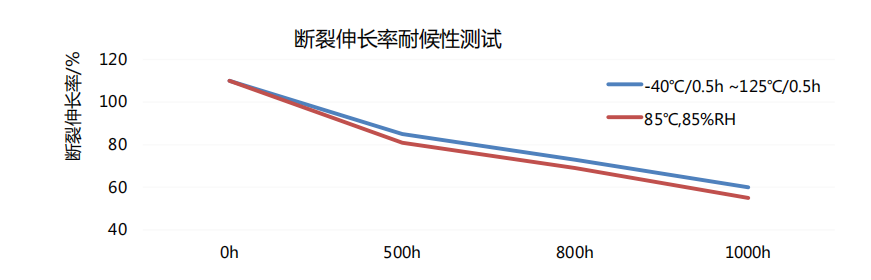 伸長率