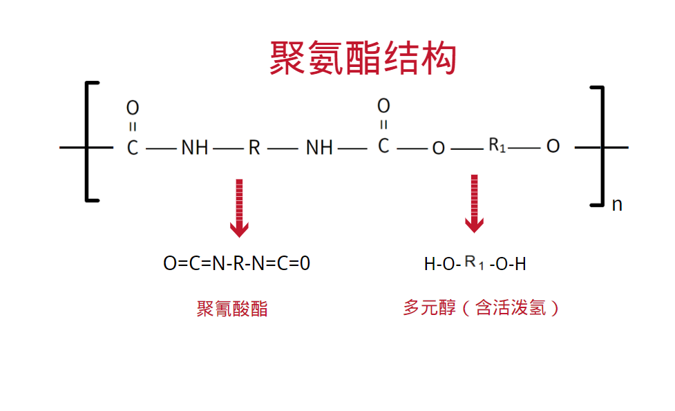 圖1 聚氨酯結構