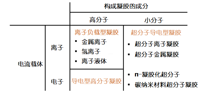 導電型凝膠的種類