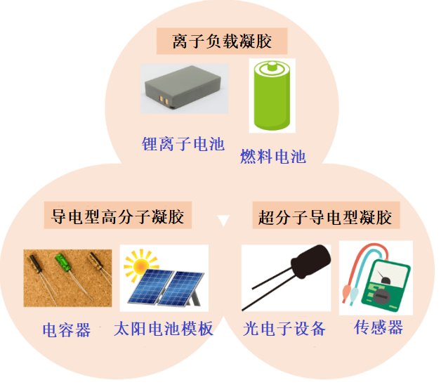 3種導電型凝膠各自的應用領域