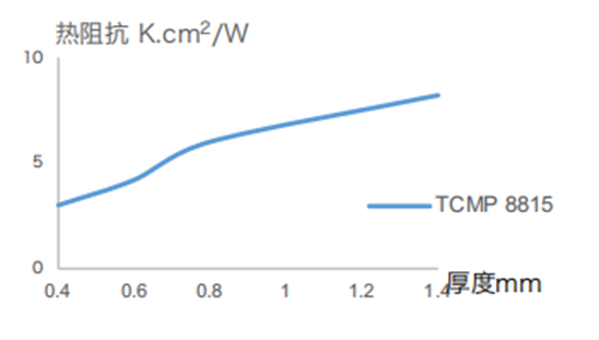 熱阻隨厚度變化的曲線