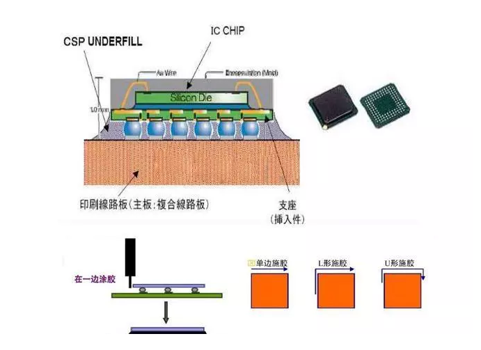 手機指紋識別模組用膠方案