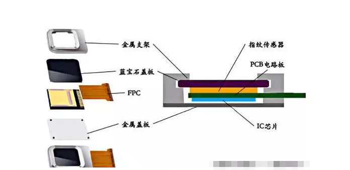 手機指紋識別模組用膠方案