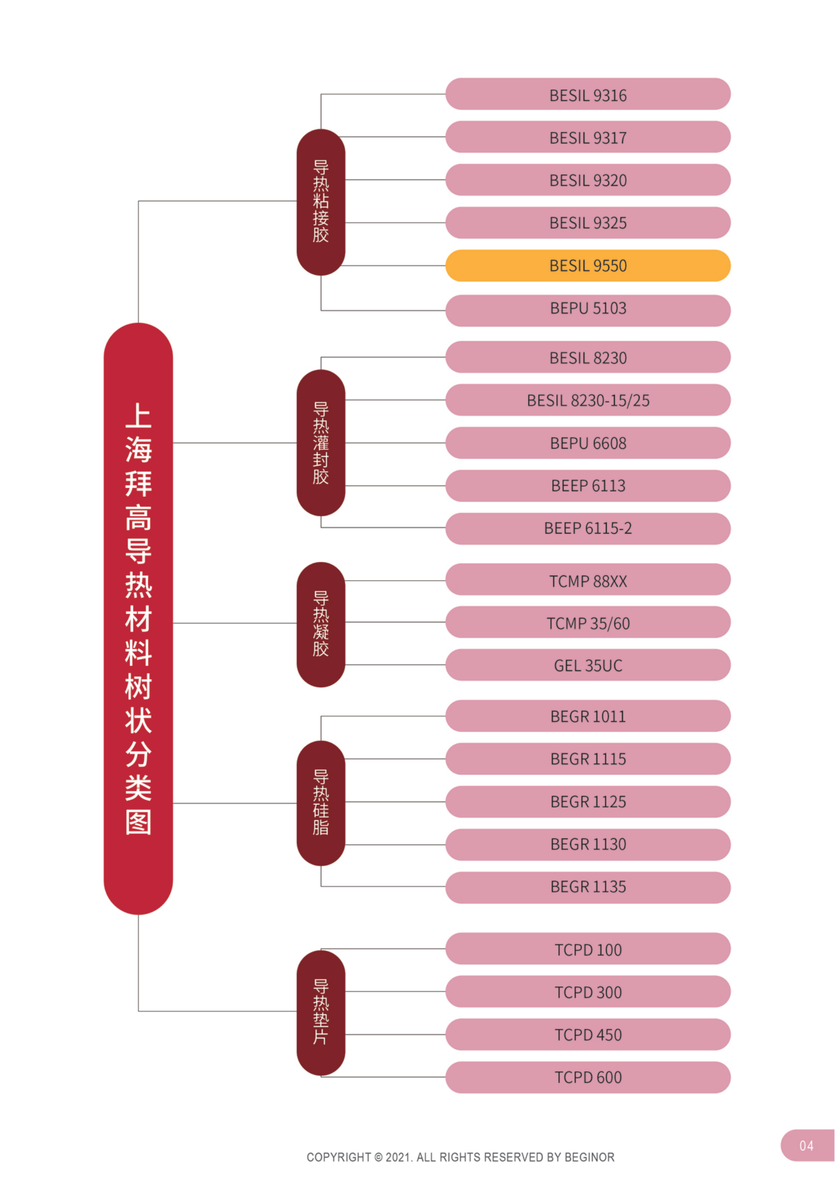 導熱材料分類