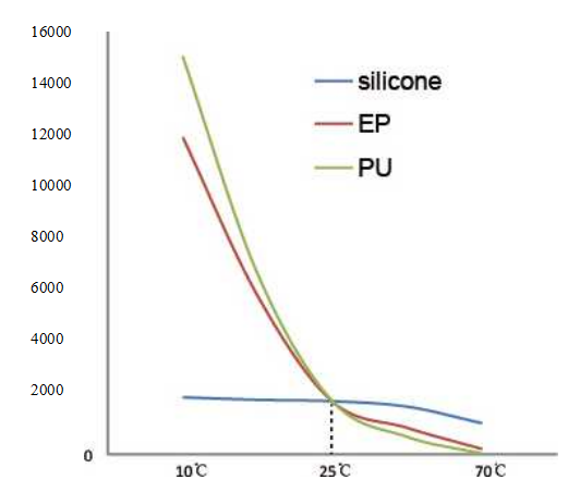 灌封膠的粘度曲線