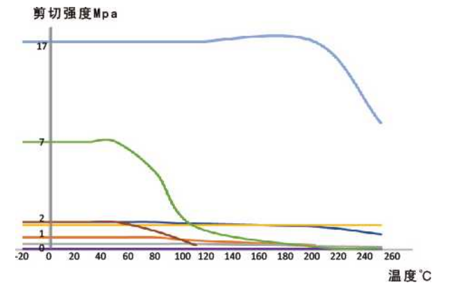 灌封膠的粘接強(qiáng)度曲線