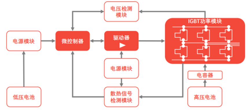 電控系統組成