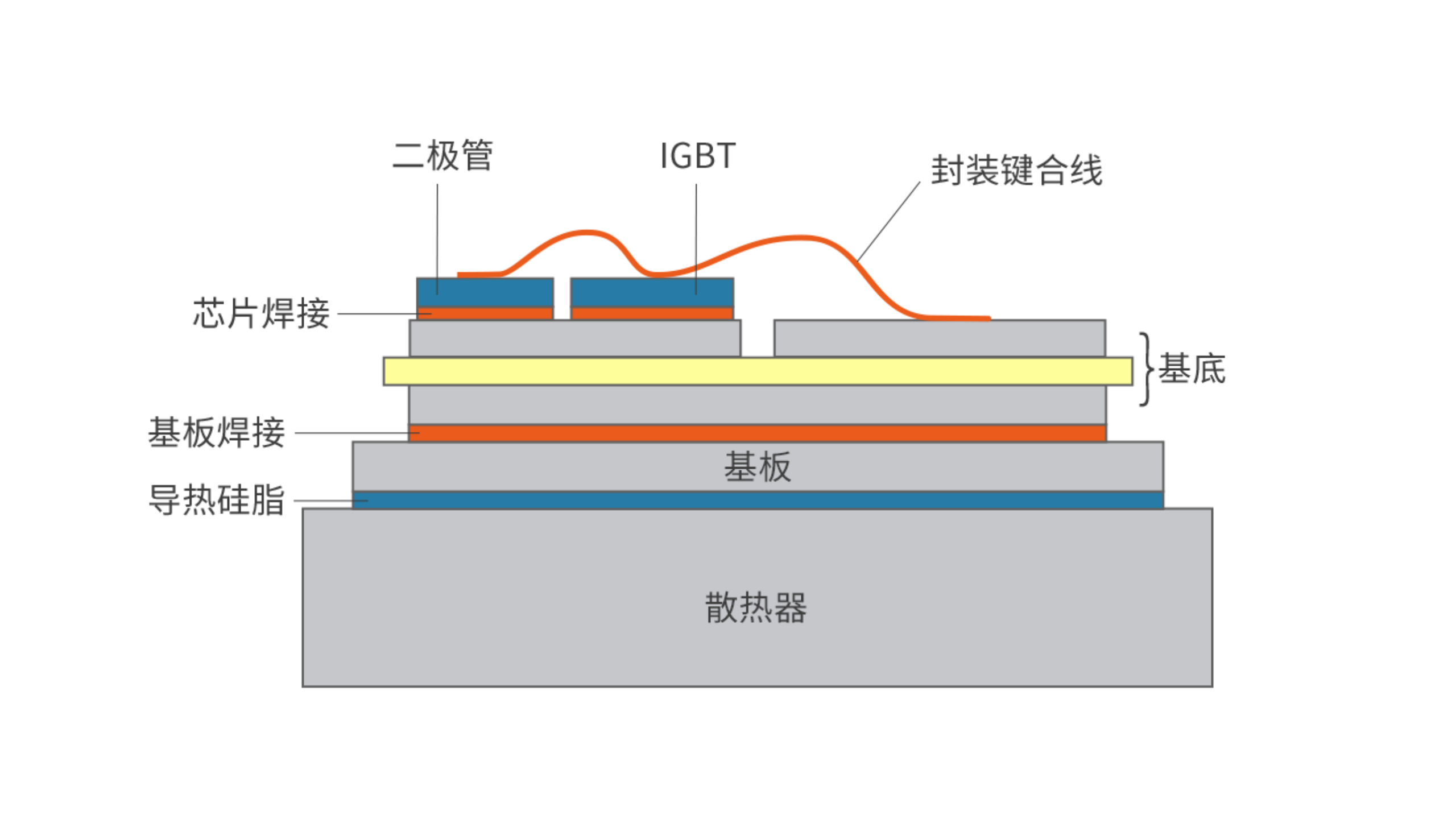 IGBT灌封保護——拜高BEGEL 8606自修復有機硅凝膠