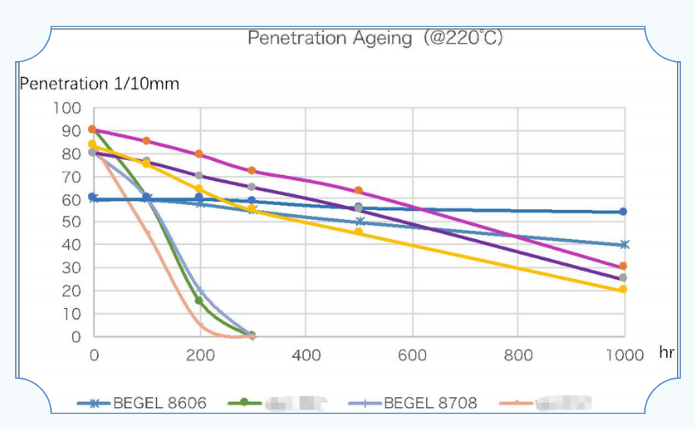 BEGEL 8606 錐入度在 220℃和 175℃下與競品老化對比測試數據：