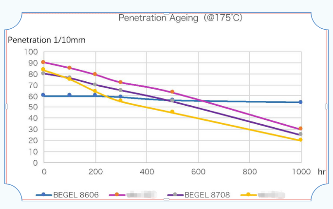 BEGEL 8606 錐入度在 220℃和 175℃下與競品老化對比測試數據：