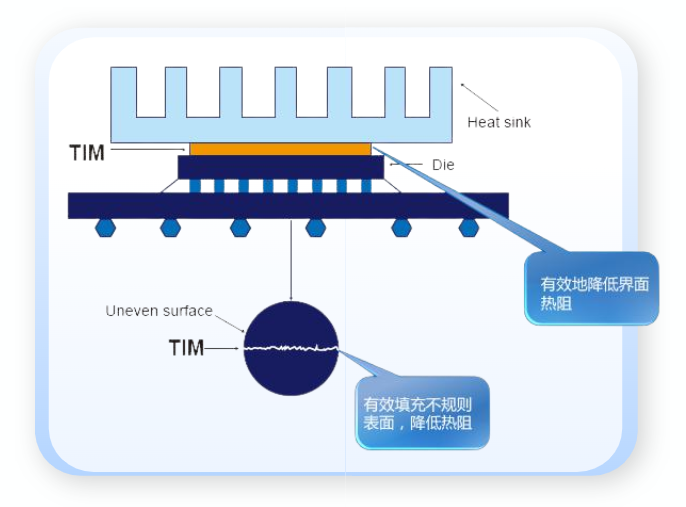 PCB熱管理方案