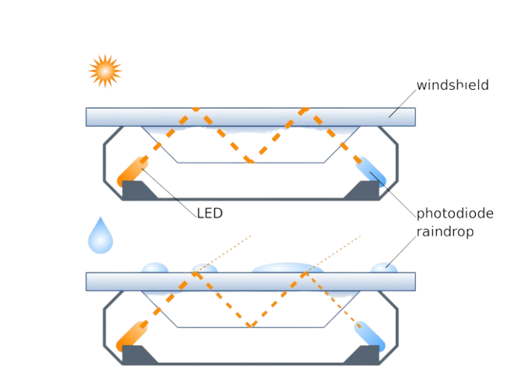 光雨量傳感器工作原理