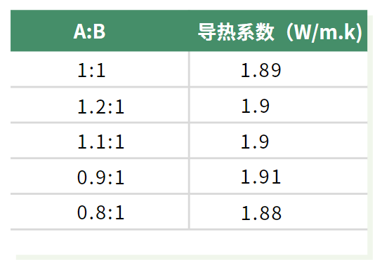 不同比例的導熱系數