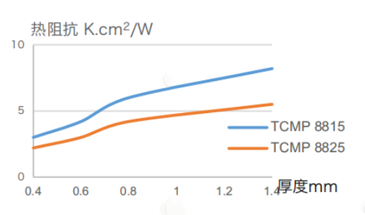 熱阻隨厚度變化的曲線