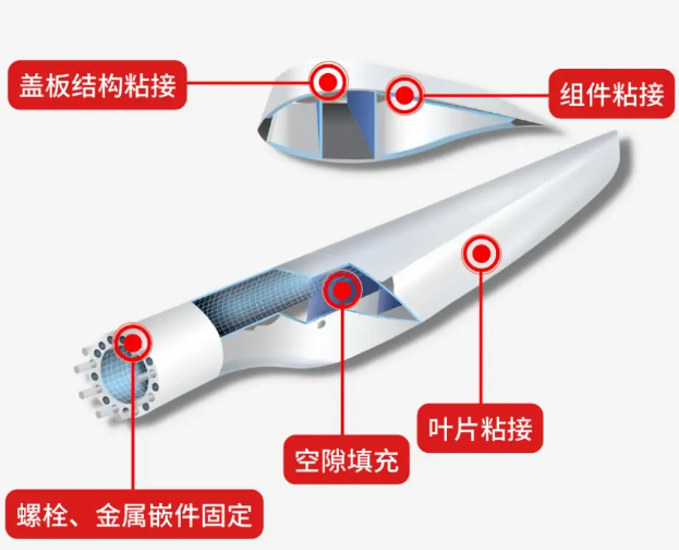 風機葉片解決方案