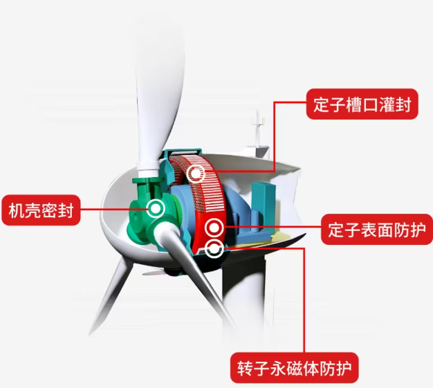 風電機解決方案