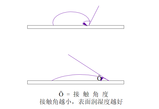 膠黏劑粘接原理