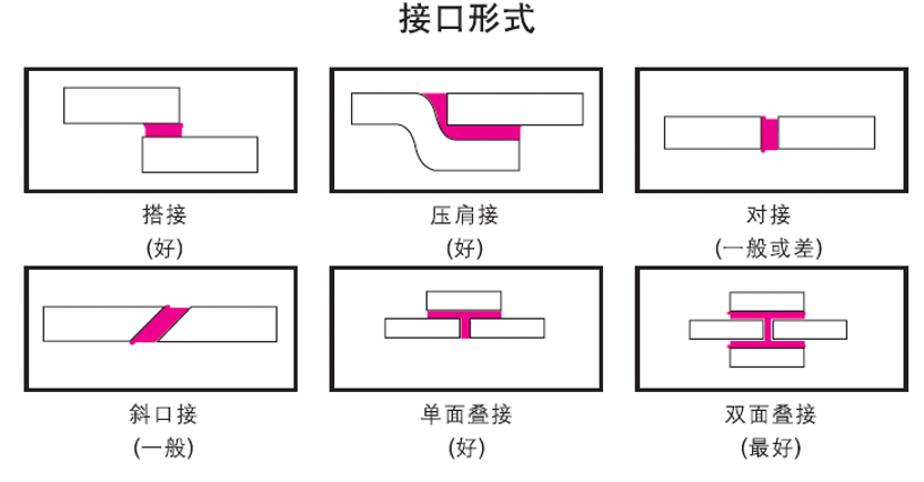 連接類型