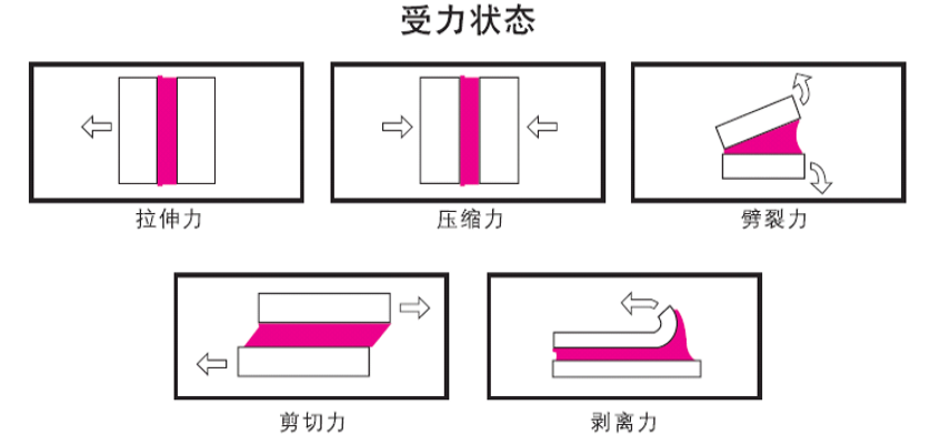 受力狀態