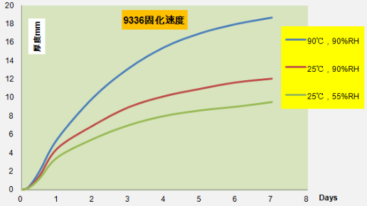 在不同條件下固化時間速度表: