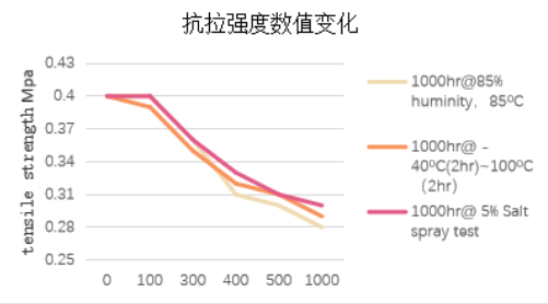 BESIL 5910 耐候測試