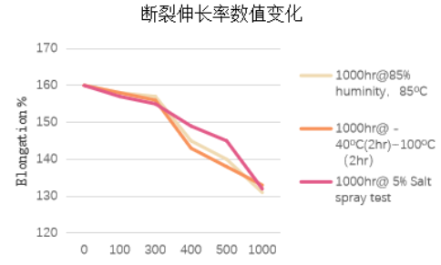 BESIL 5910 耐候測試