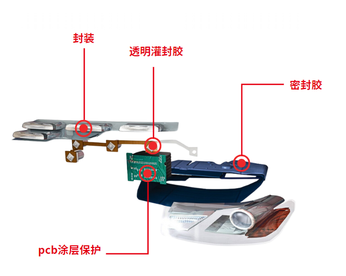 總燈用膠方案