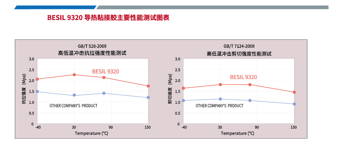 besil 9320導(dǎo)熱粘接膠性能