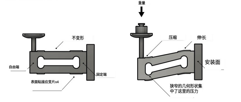 稱重傳感器的工作原理