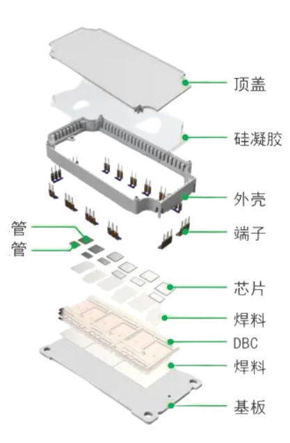 可控硅用膠方案