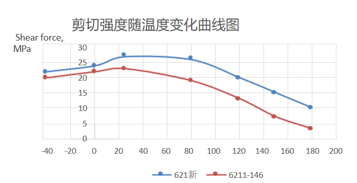 剪切強度隨溫度變化曲線圖