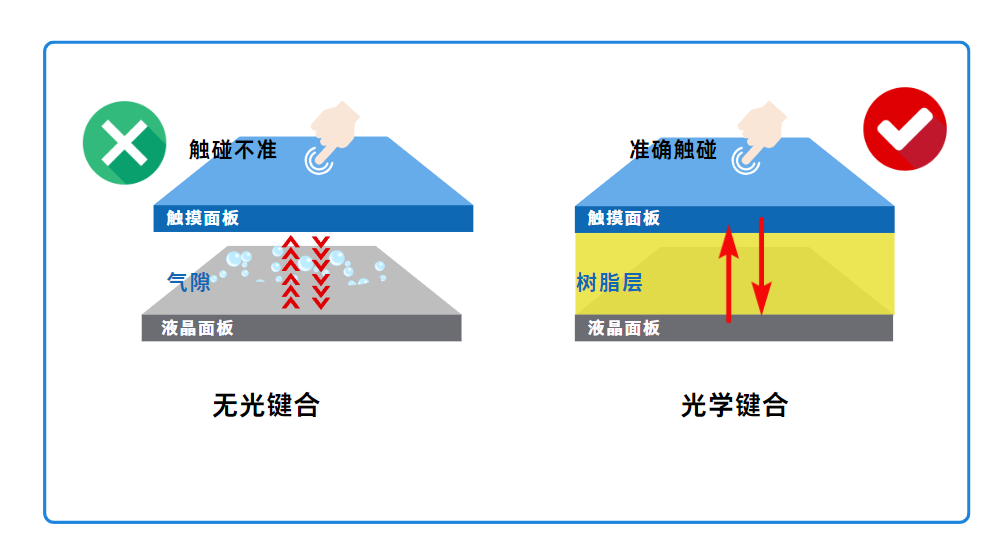 提高靈敏度