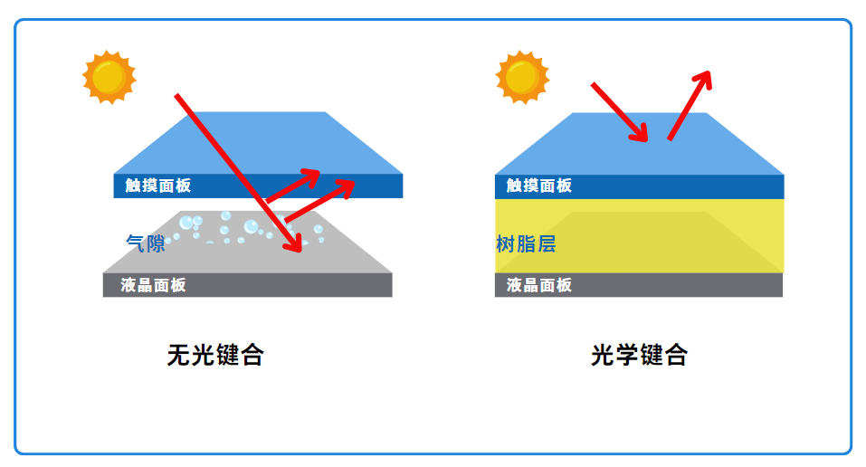 減少反射光學