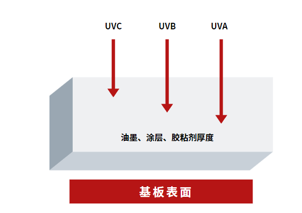 UV膠固化