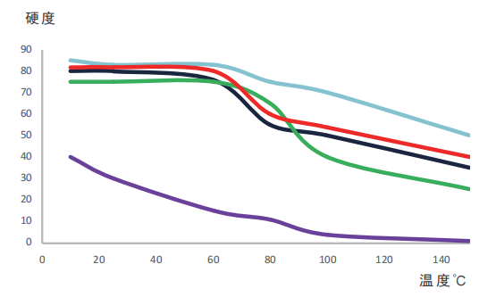 結構膠的硬度隨溫度的變化曲線