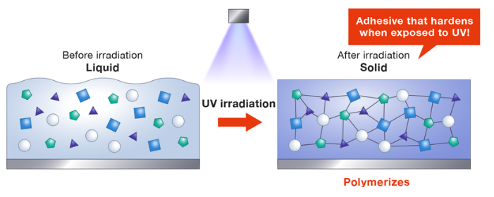 uv固化原理