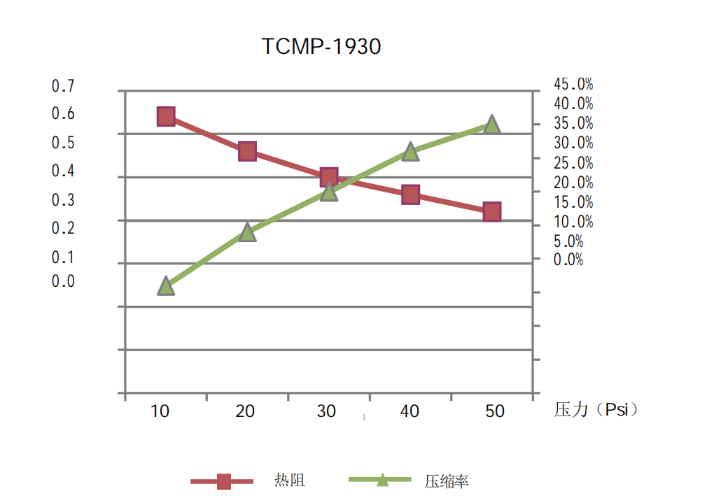 壓力V.S.熱阻&壓縮率曲線圖