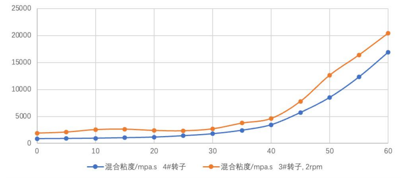 PUR 6608 混合粘度，在不同轉速之間的差異，3#轉子與 4#轉子