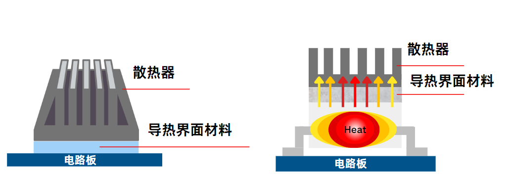 通過散熱器最大化與冷卻介質的接觸面積