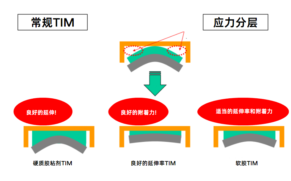 不同的導熱界面材料