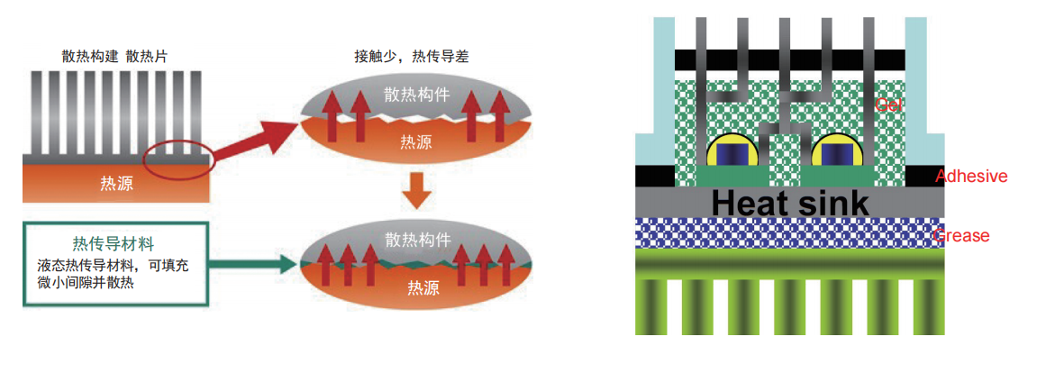 導(dǎo)熱間隙填充物作用