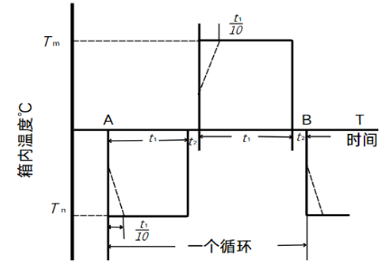 光伏優化器高低溫沖擊