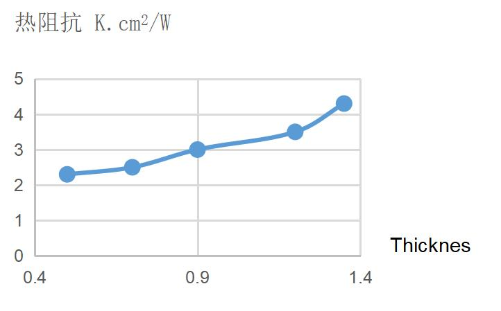 熱阻隨厚度變化的曲線
