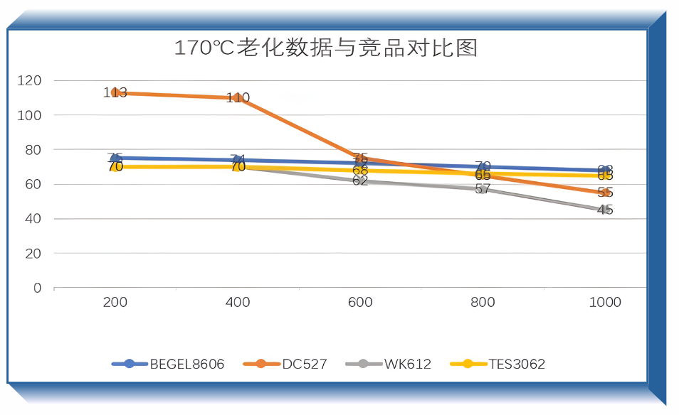 SIGEL 8606透明雙組份自修復有機硅凝膠老化性測試